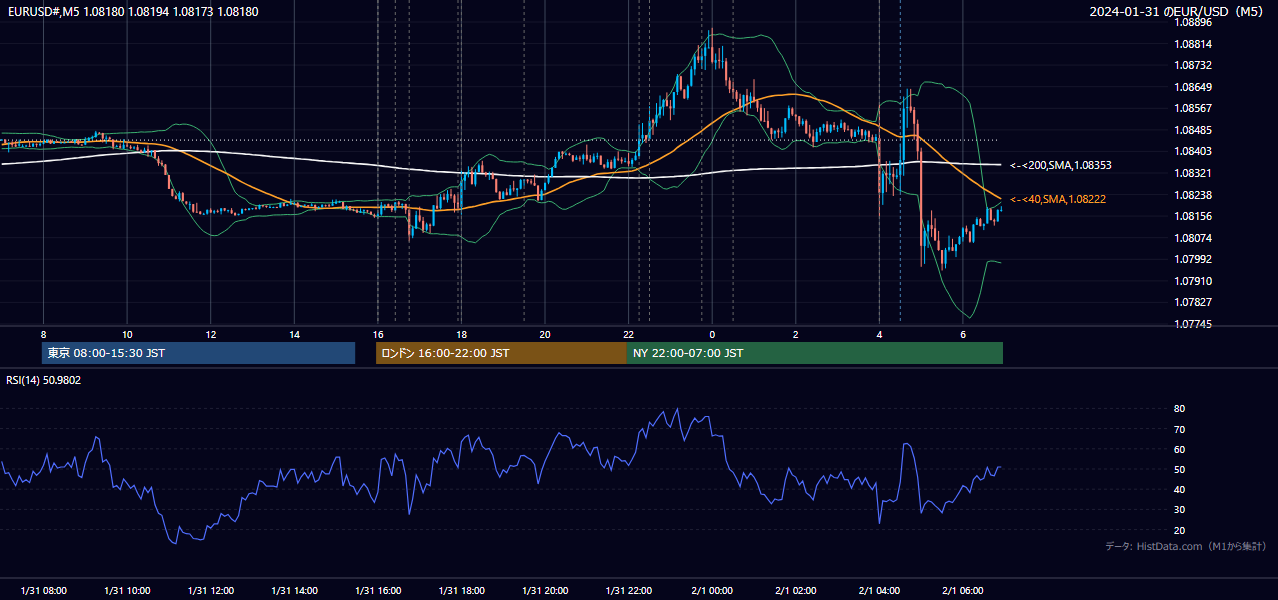 2024-01-31(水) EUR/USD 5分足チャート