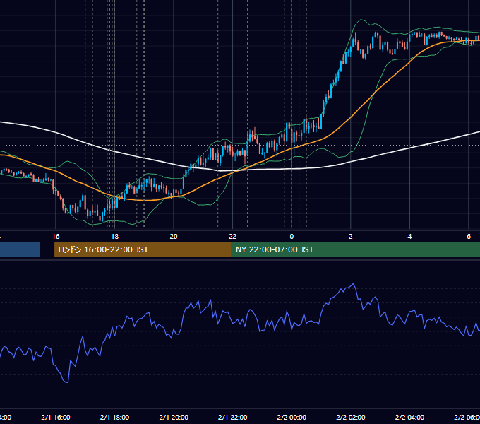 2024年2月1日（木） EUR/USD 5分足チャート