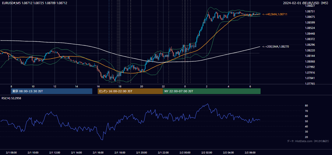 2024-02-01(木) EUR/USD 5分足チャート