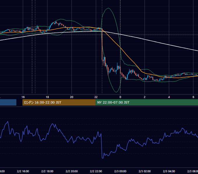 2024年2月2日（金） EUR/USD 5分足チャート