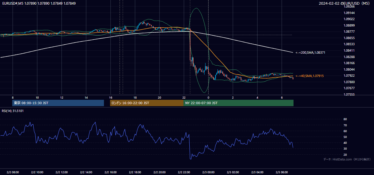 2024-02-02(金) EUR/USD 5分足チャート