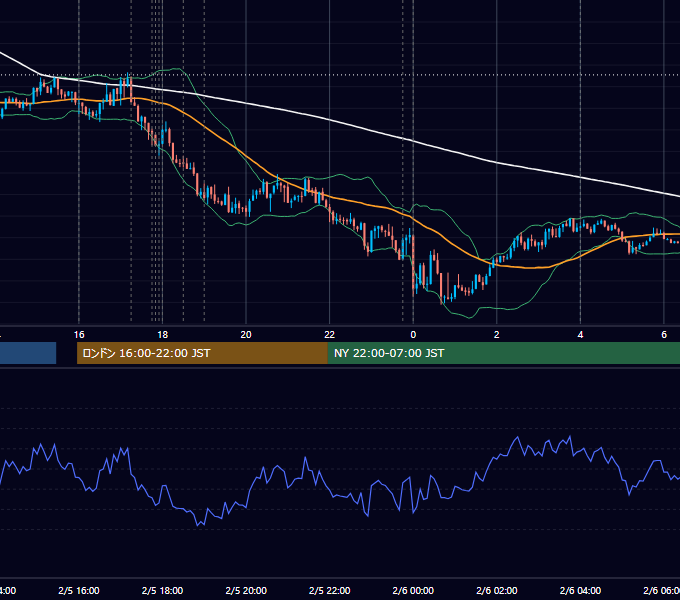 2024年2月5日（月） EUR/USD 5分足チャート