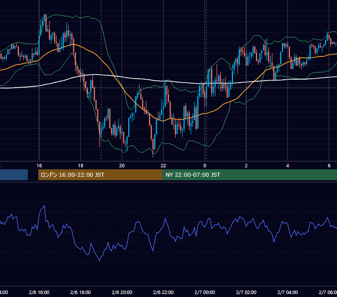 2024年2月6日（火） EUR/USD 5分足チャート