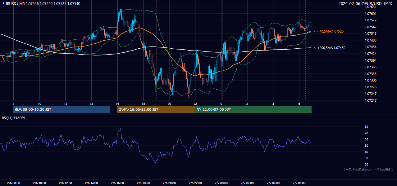 2024-02-06（火） EUR/USD 5分足チャート