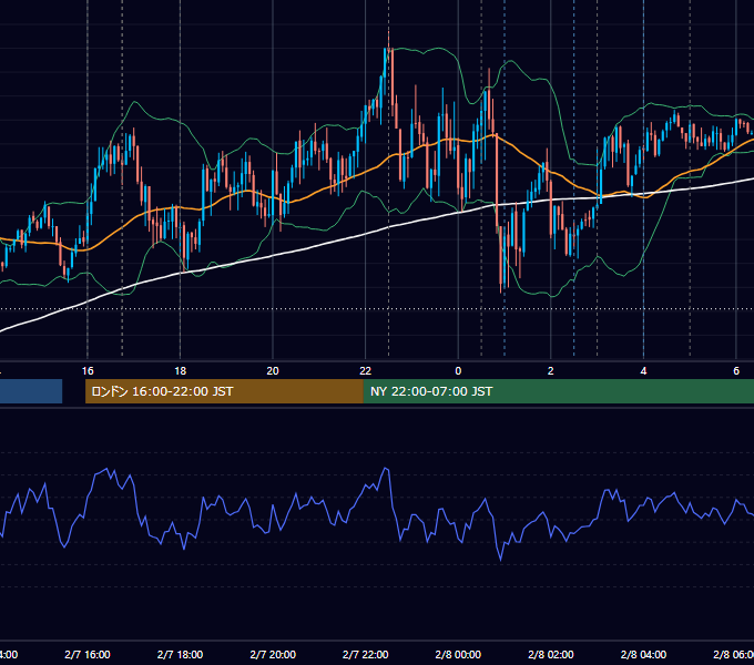 2024年2月7日（水） EUR/USD 5分足チャート