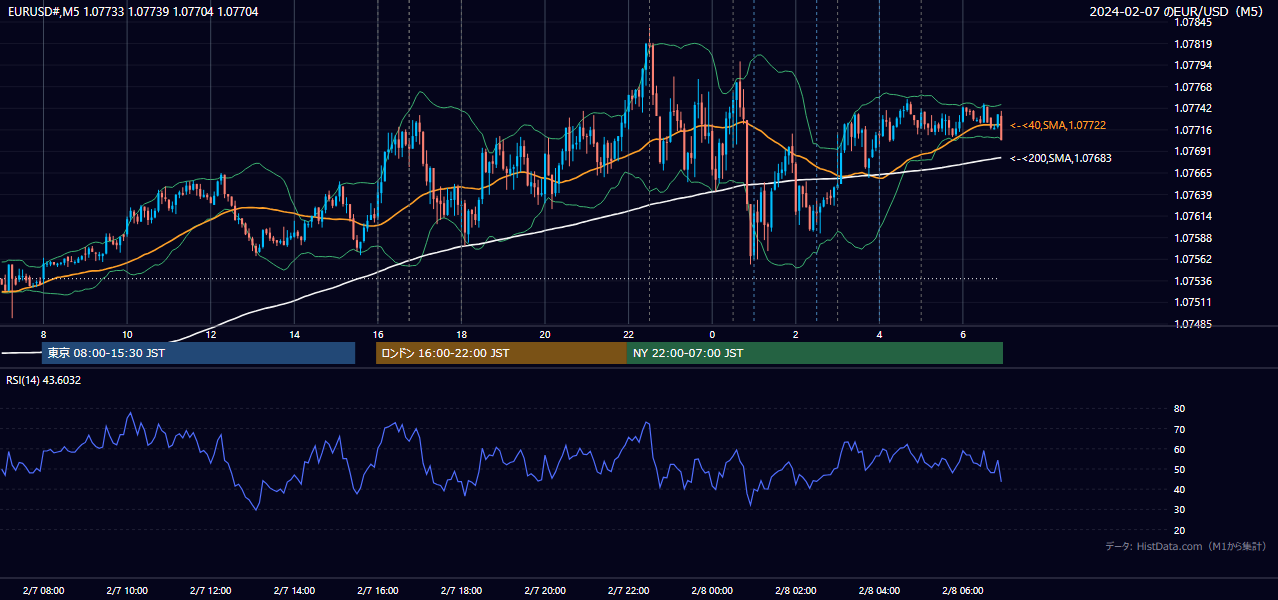 2024-02-07（水） EUR/USD 5分足チャート
