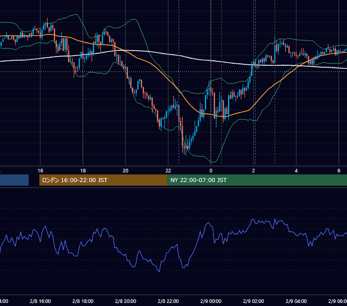 2024年2月8日（木） EUR/USD 5分足チャート