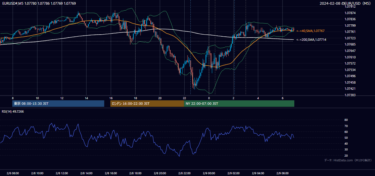 2024-02-08（木） EUR/USD 5分足チャート
