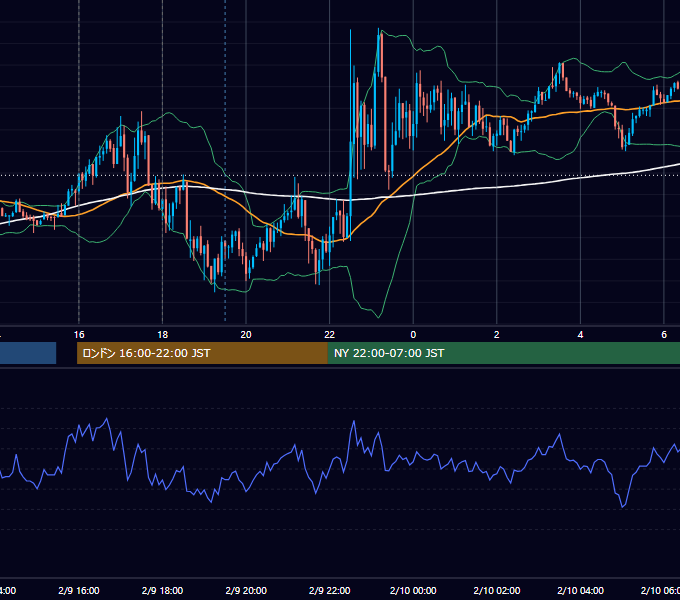 2024年2月9日（金） EUR/USD 5分足チャート