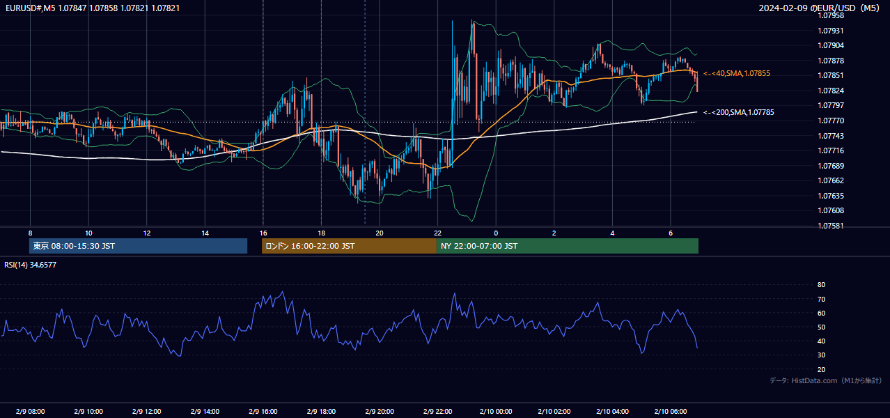 2024年2月9日（金） EUR/USD 5分足チャート