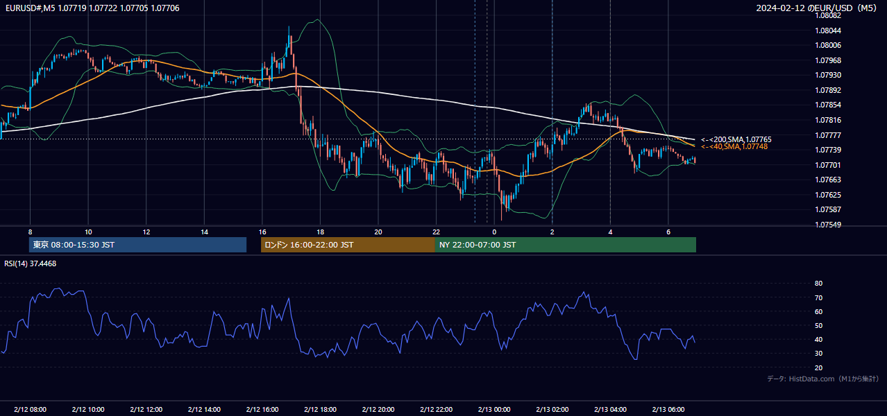2024-02-12（月） EUR/USD 5分足チャート