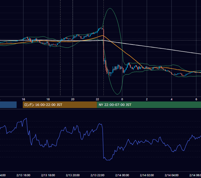 2024年2月13日（火） EUR/USD 5分足チャート