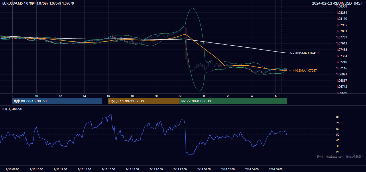 2024-02-13（火） EUR/USD 5分足チャート