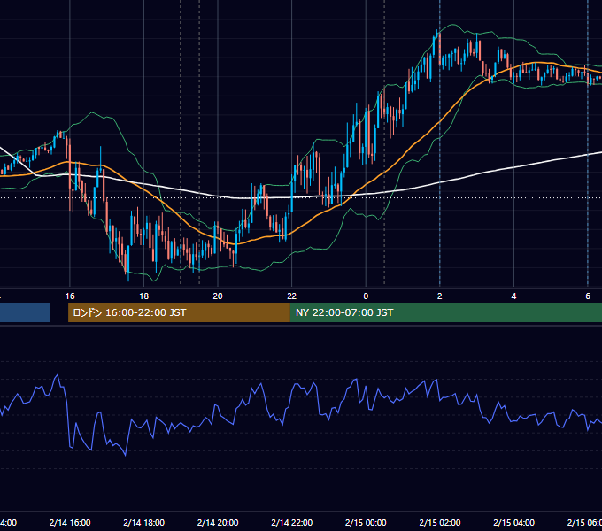 2024年2月14日（水） EUR/USD 5分足チャート