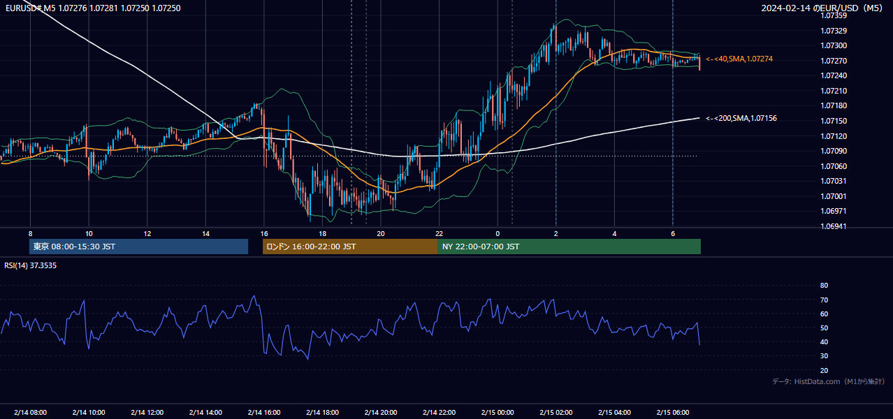 2024-02-14（水） EUR/USD 5分足チャート