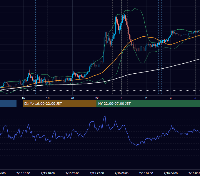 2024年2月15日（木） EUR/USD 5分足チャート