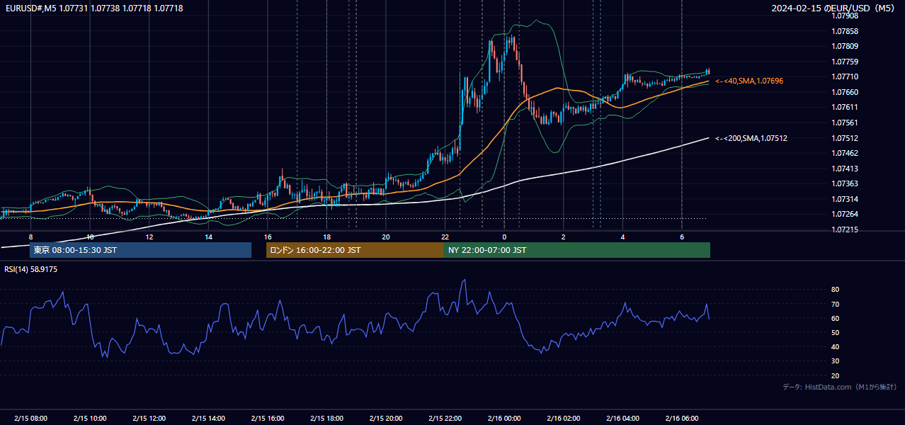 2024-02-15（木） EUR/USD 5分足チャート