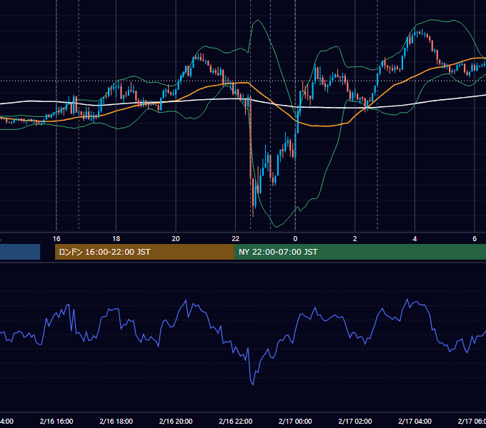2024年2月16日（金） EUR/USD 5分足チャート