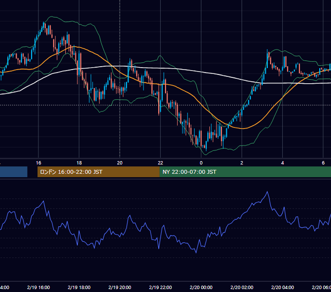 2024年2月19日（月） EUR/USD 5分足チャート