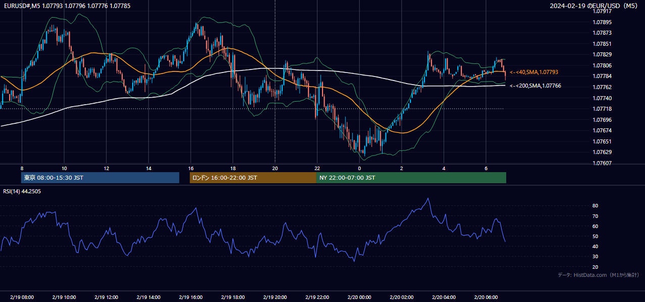 2024年2月19日(月) EUR/USD 5分足チャート
