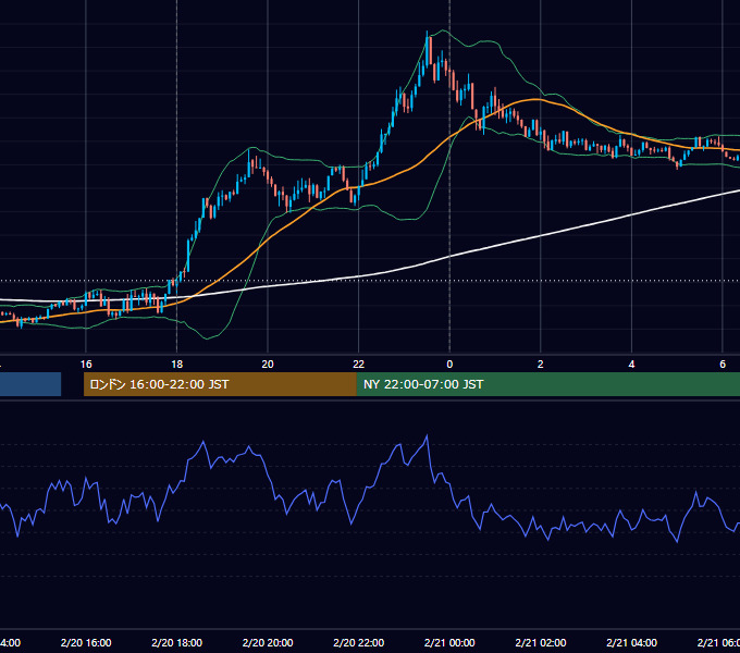 2024年2月20日（火） EUR/USD 5分足チャート
