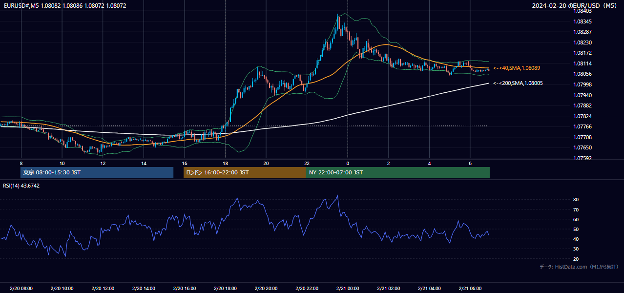 2024年2月20日（火） EUR/USD 5分足チャート