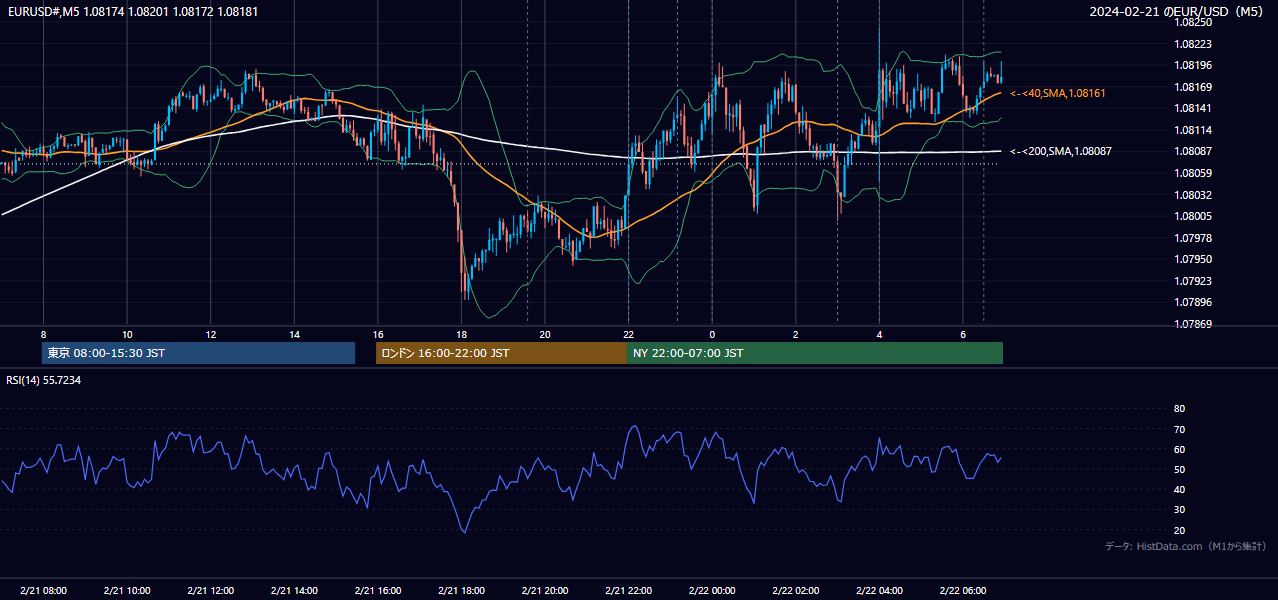 2024年2月21日(水) EUR/USD 5分足チャート