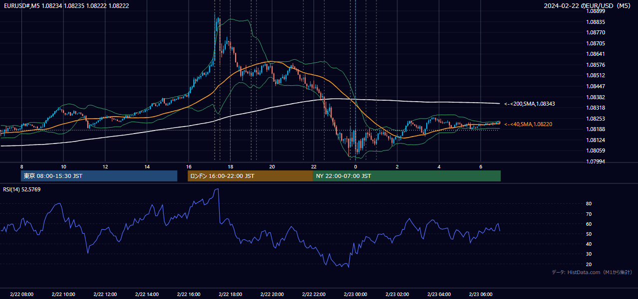 2024年2月22日(木) EUR/USD 5分足チャート
