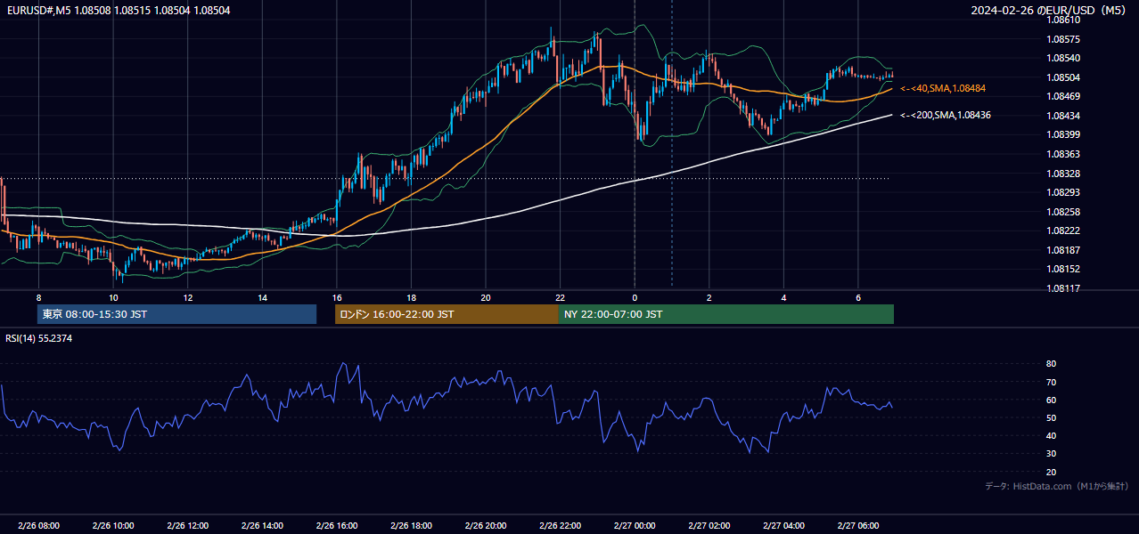 2024年2月26日（月） EUR/USD 5分足チャート