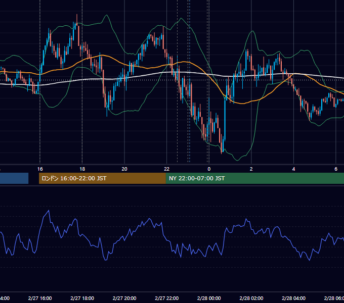 2024年2月27日（火） EUR/USD 5分足チャート