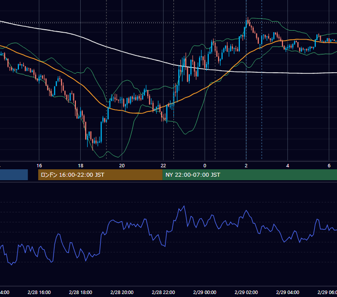 2024年2月28日（水） EUR/USD 5分足チャート