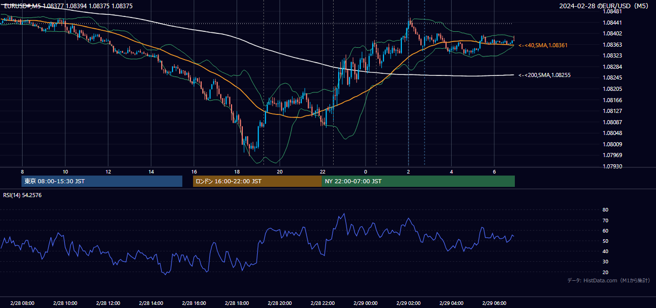2024年2月28日(水) EUR/USD 5分足チャート