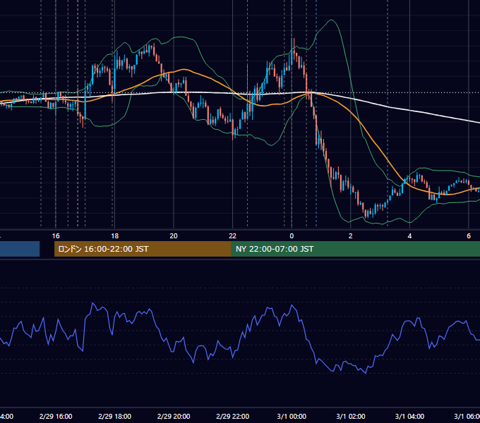 2024年2月29日（木） EUR/USD 5分足チャート
