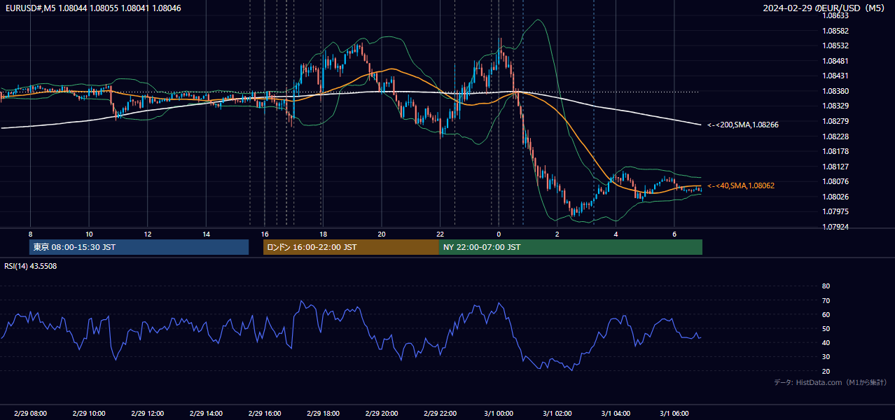 2024年2月29日(木) EUR/USD 5分足チャート