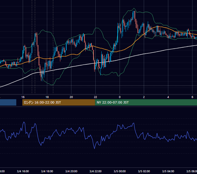 2024年3月4日（月） EUR/USD 5分足チャート