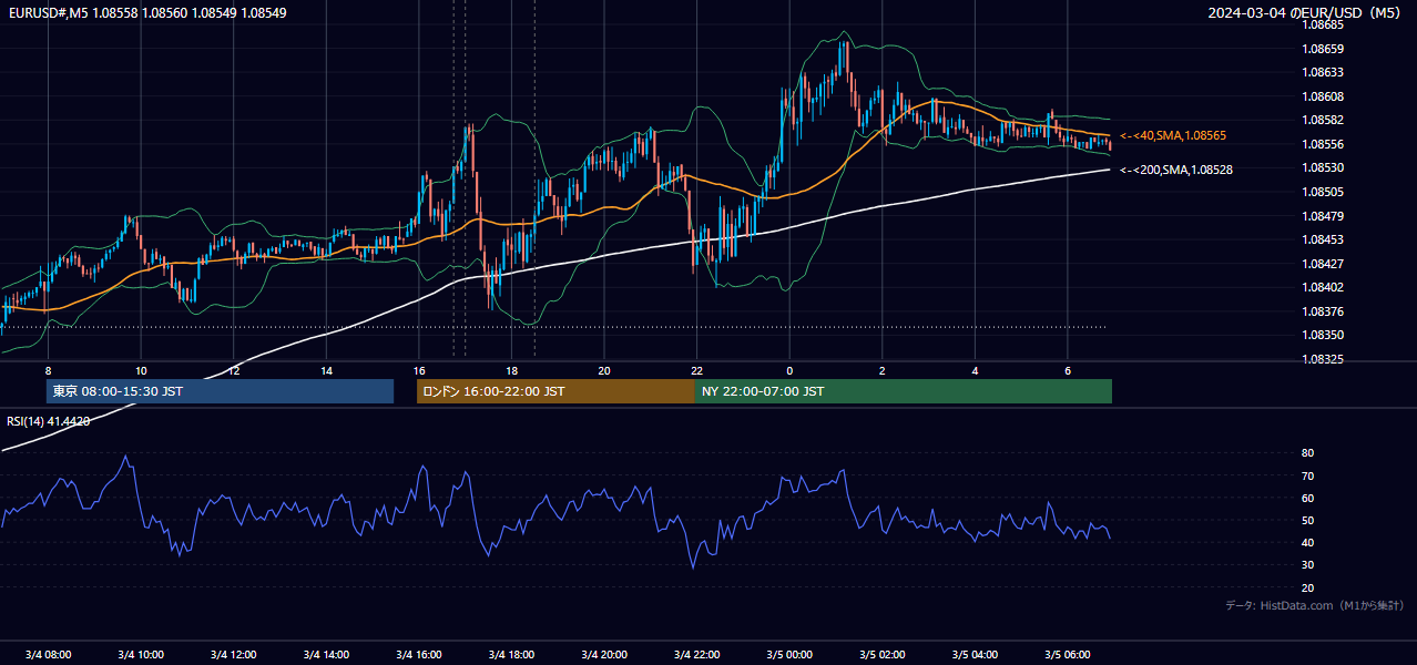 2024-03-04（月） EUR/USD 5分足チャート