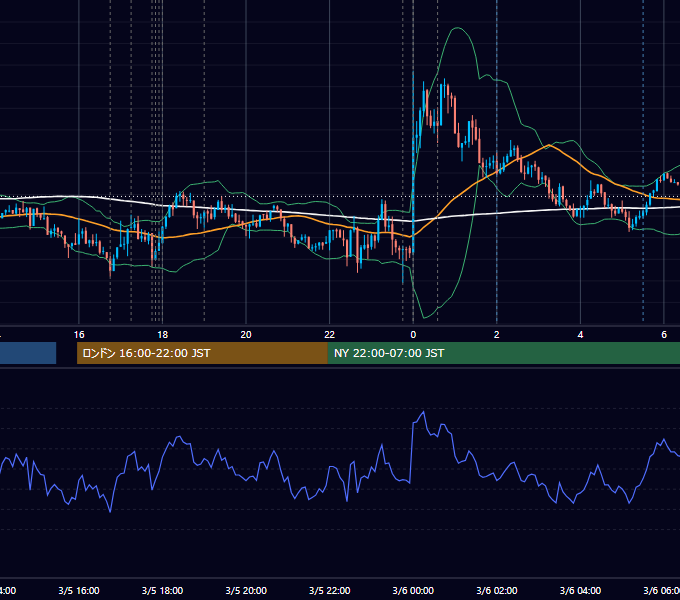2024年3月5日（火） EUR/USD 5分足チャート