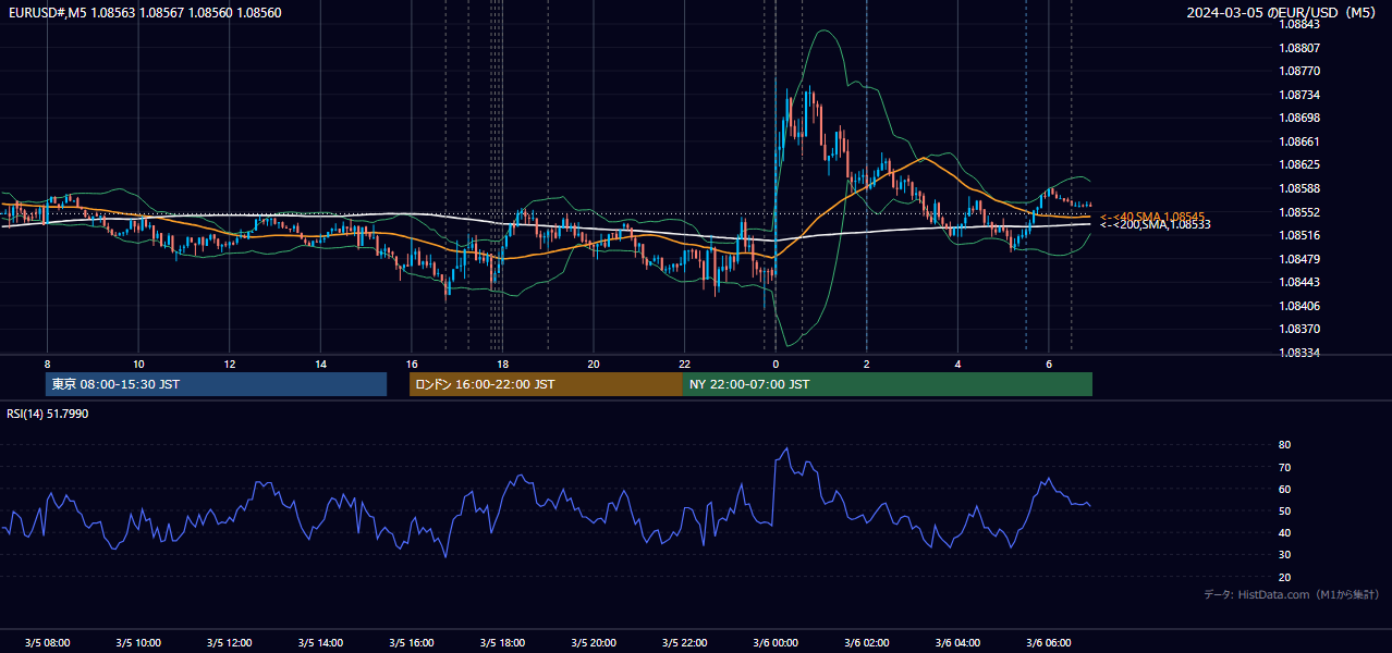 2024年3月5日(火) EUR/USD 5分足チャート