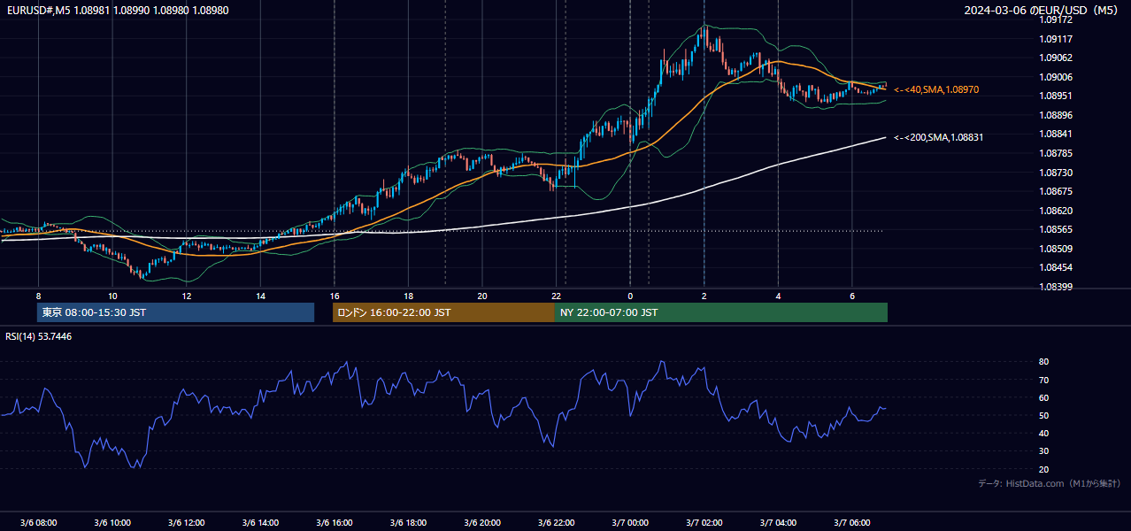 2024年3月6日(水) EUR/USD 5分足チャート