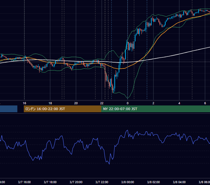 2024年3月7日（木） EUR/USD 5分足チャート