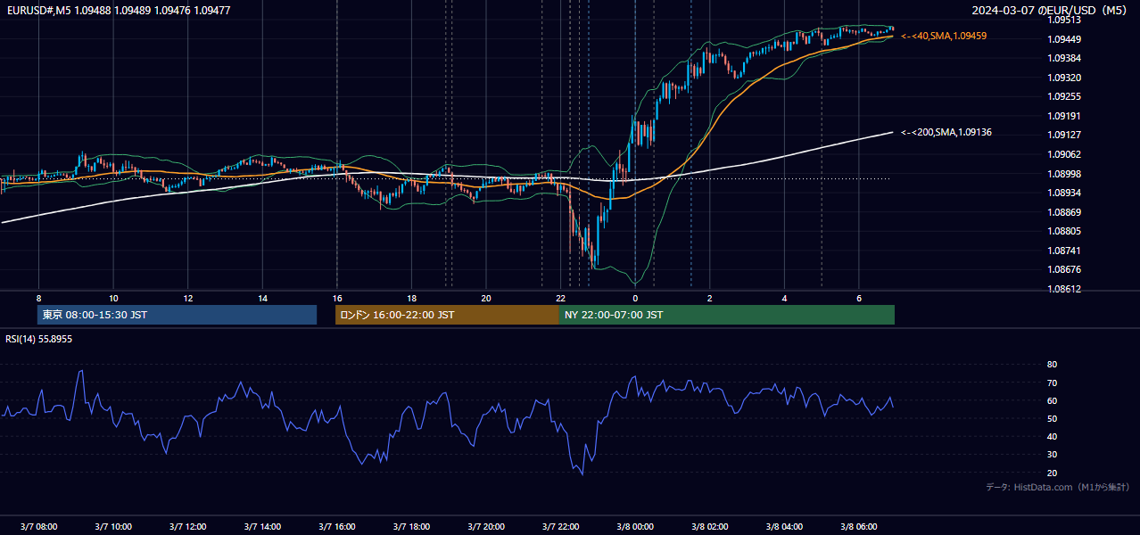 2024年3月7日(木) EUR/USD 5分足チャート