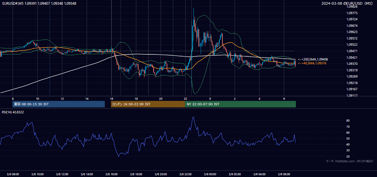 2024-03-08（金） EUR/USD 5分足チャート