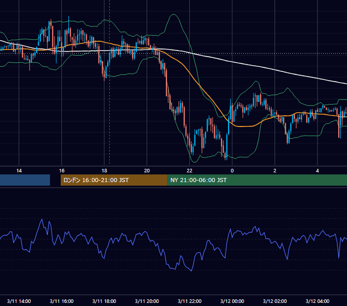 2024年3月11日（月） EUR/USD 5分足チャート