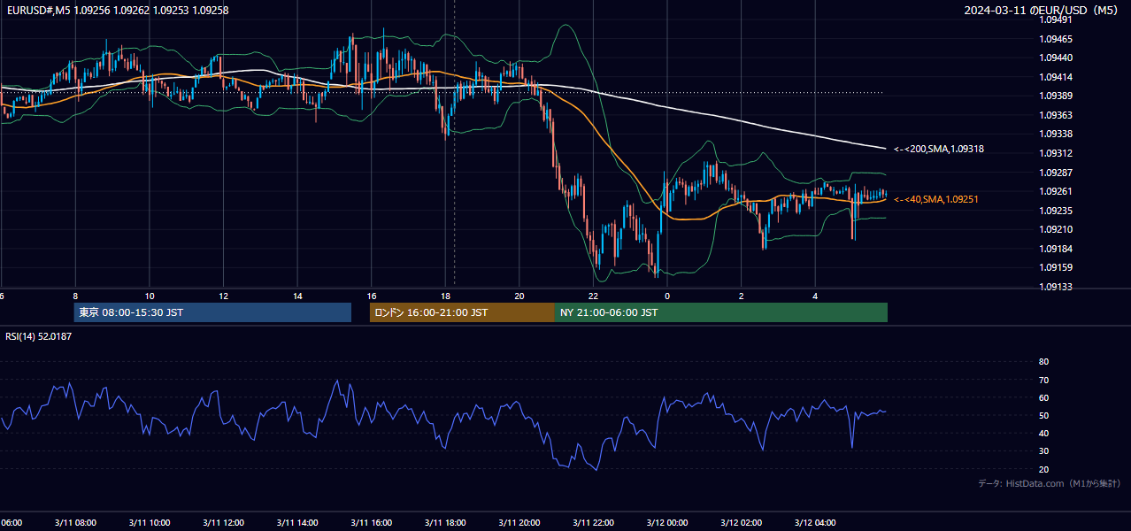 2024-03-11（月） EUR/USD 5分足チャート