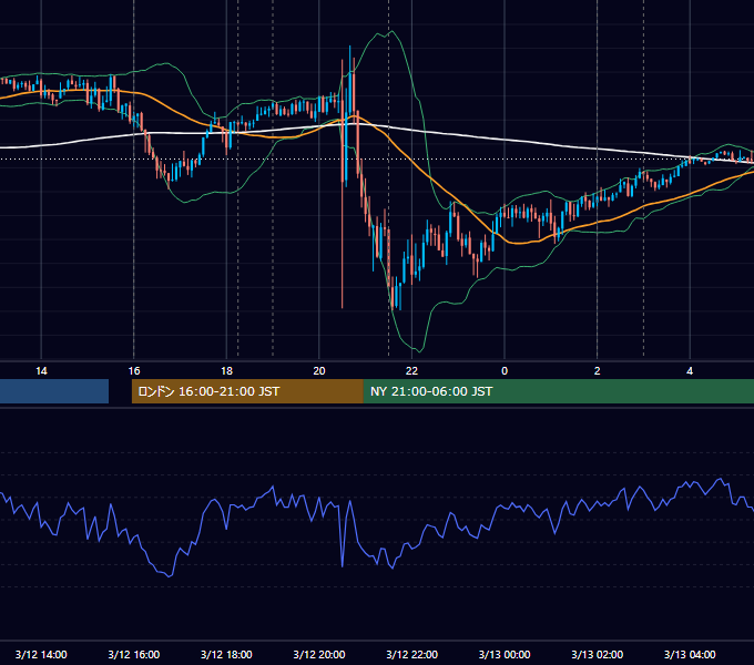 2024年3月12日（火） EUR/USD 5分足チャート
