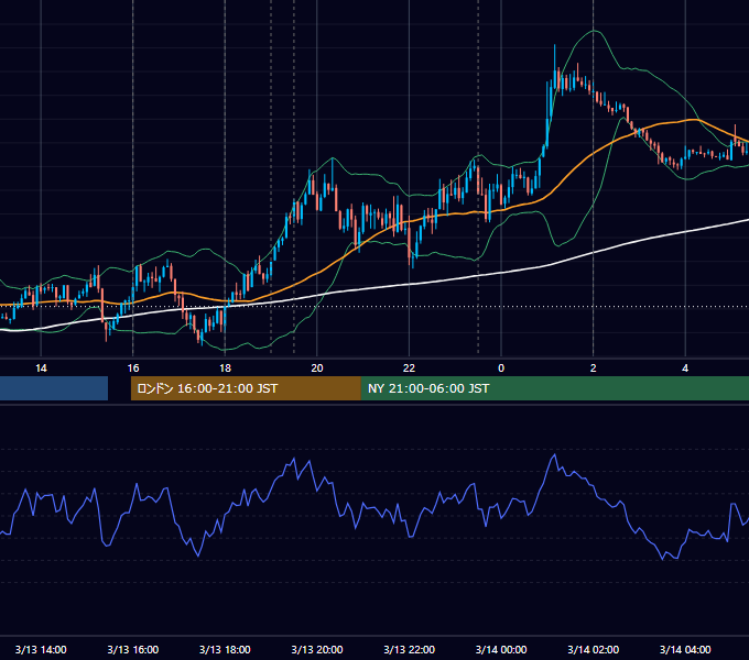 2024年3月13日（水） EUR/USD 5分足チャート