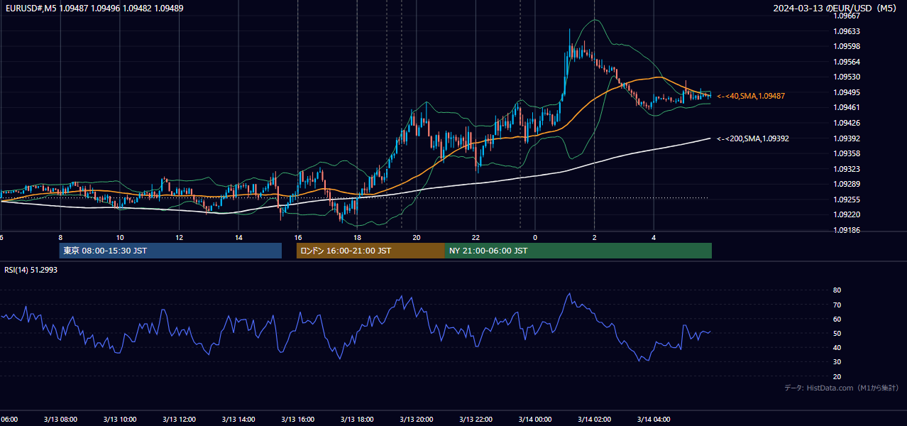 2024年3月13日(水) EUR/USD 5分足チャート