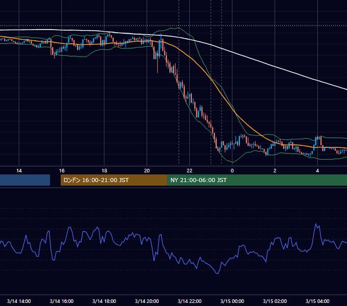 2024年3月14日（木） EUR/USD 5分足チャート