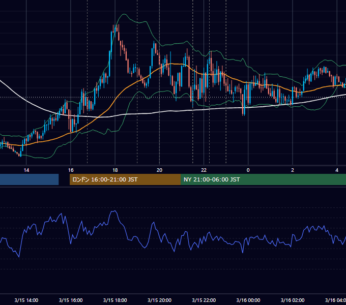 2024年3月15日（金） EUR/USD 5分足チャート