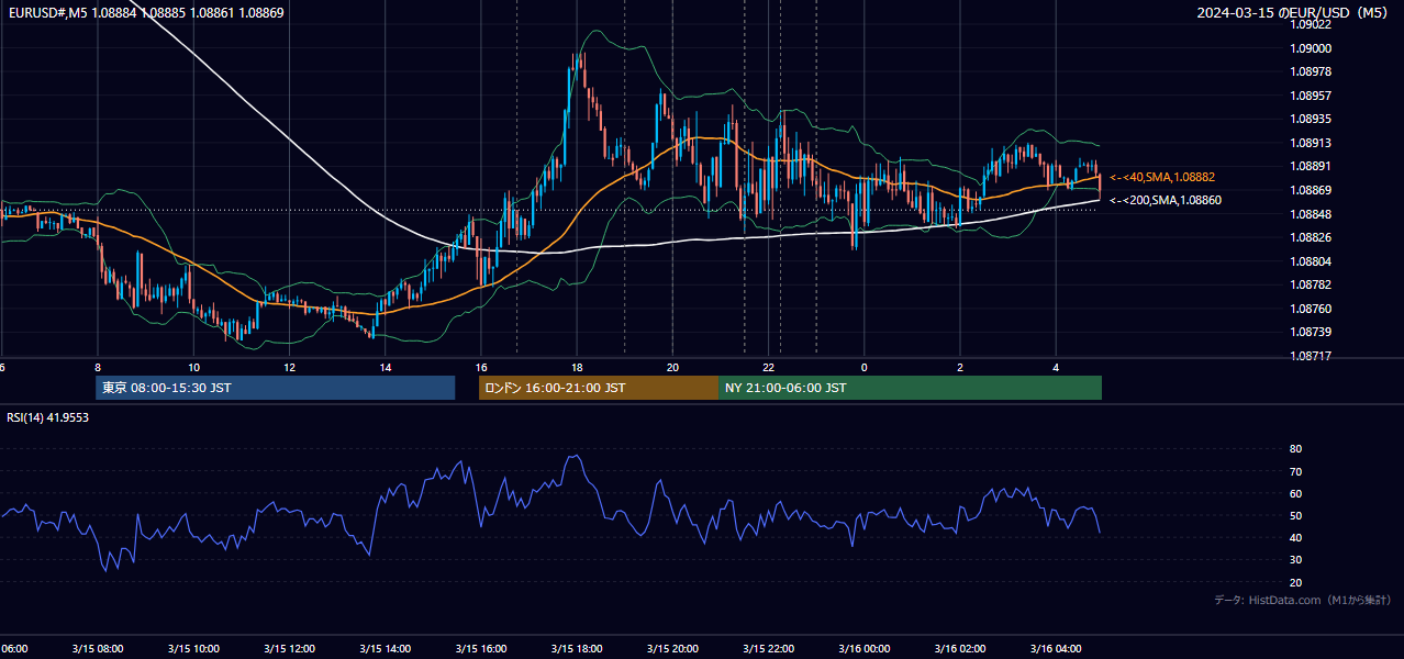 2024-03-15（金） EUR/USD 5分足チャート